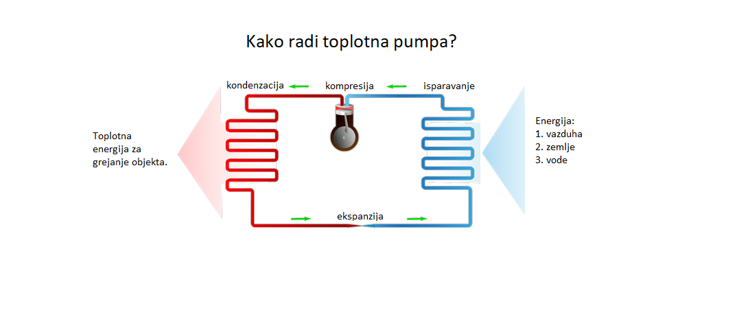 Toplotne pumpe iskustva 1 Kako radi toplotna pumpa